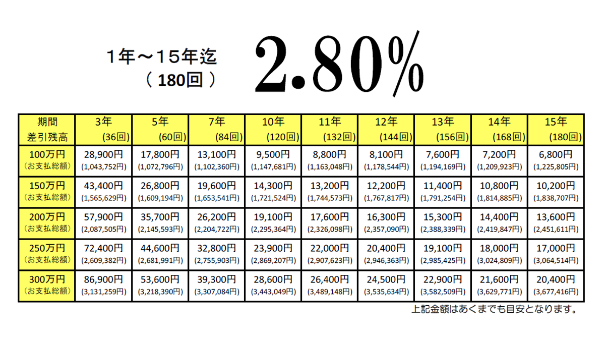 金利表